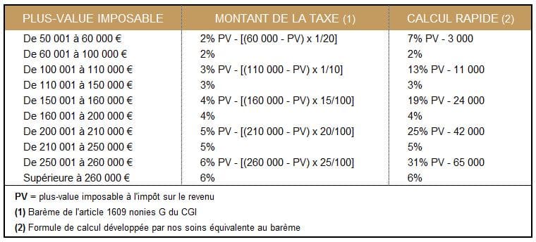 Exon Ration De Plus Value Immobili Re Quels Sont Les Cas