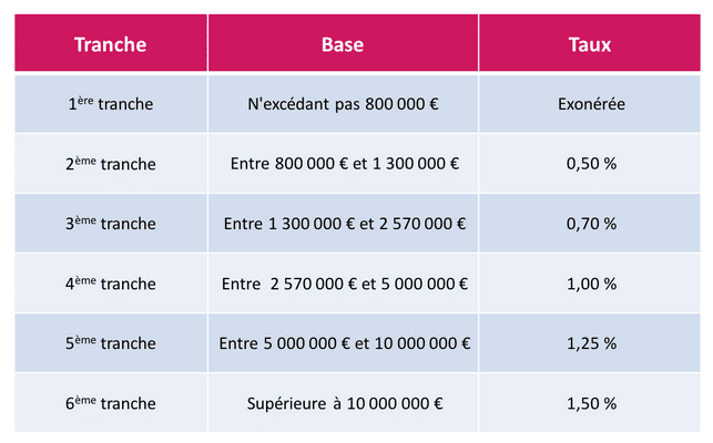 IFI 2022 impôt sur la fortune immobilière calcul barème taux Hot Sex