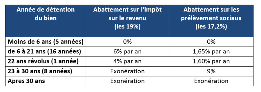Exonération de plus-value immobilière - Quels sont les cas