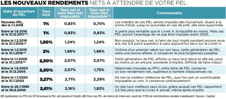 Plafond du PEL en 2023 - Tout sur le plan épargne logement